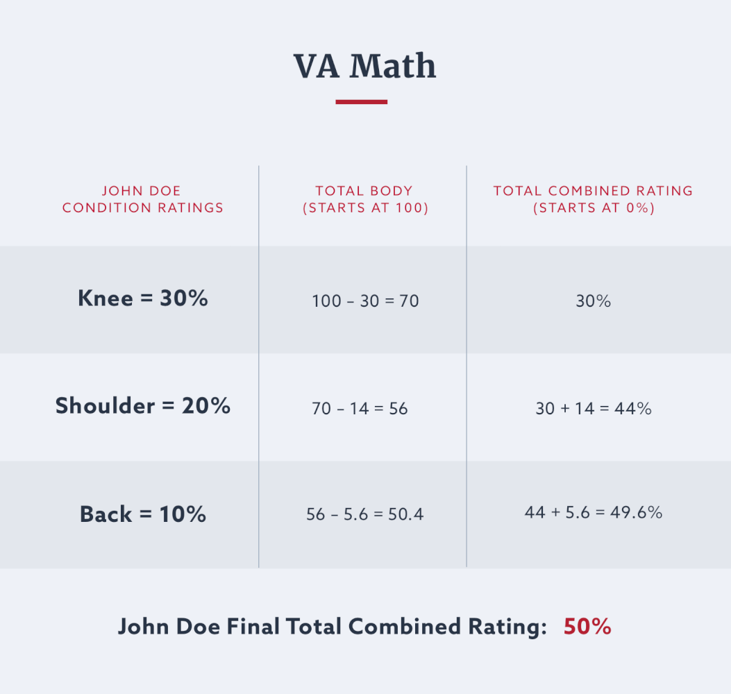 Va Math Combined Rating Table Cabinets Matttroy